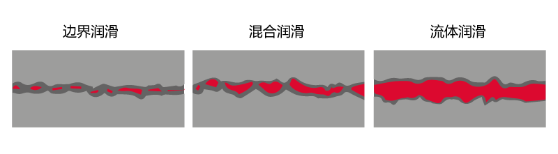 潤(rùn)滑狀態(tài) 潤(rùn)滑狀態(tài)