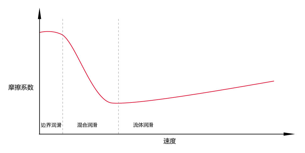 潤(rùn)滑狀態(tài) 潤(rùn)滑狀態(tài)
