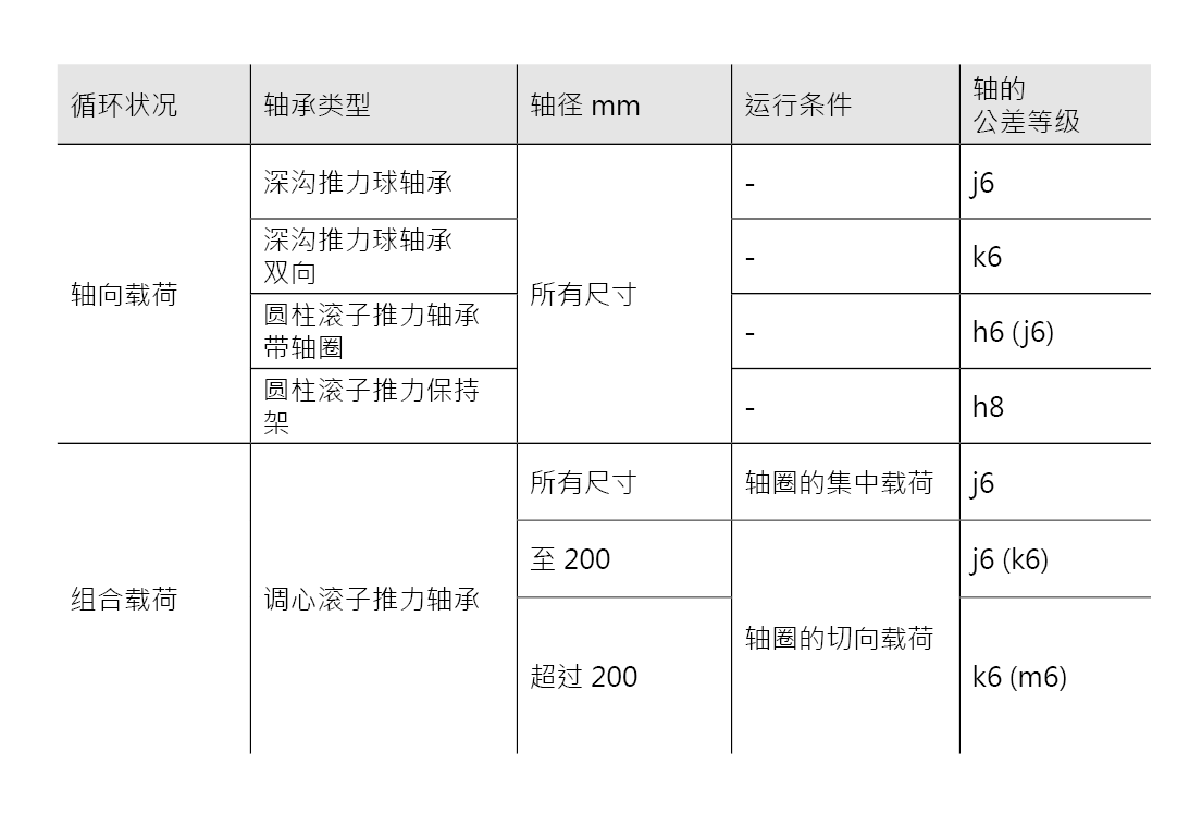 針對(duì)特定運(yùn)行條件的配合建議 - 推力軸承 針對(duì)特定運(yùn)行條件的配合建議 - 推力軸承