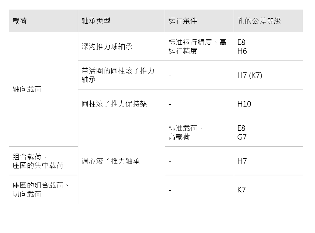 針對(duì)特定運(yùn)行條件的配合建議 - 推力軸承 針對(duì)特定運(yùn)行條件的配合建議 - 推力軸承