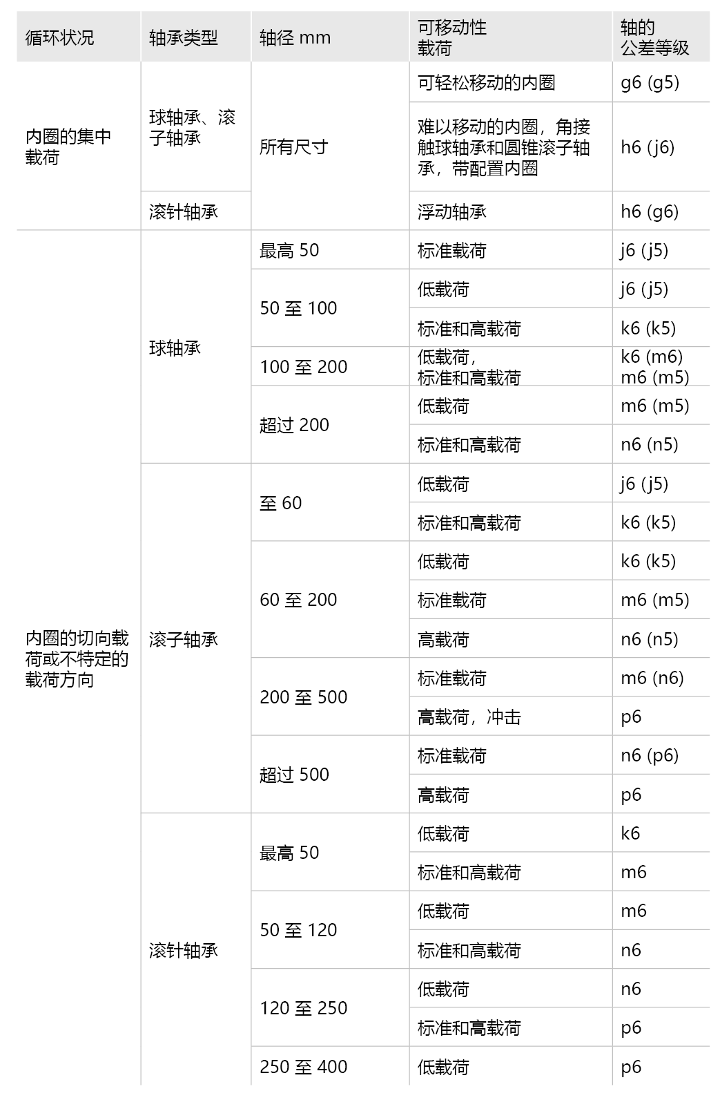 針對(duì)特定載荷條件的配合建議 - 向心軸承 針對(duì)特定載荷條件的配合建議 - 向心軸承