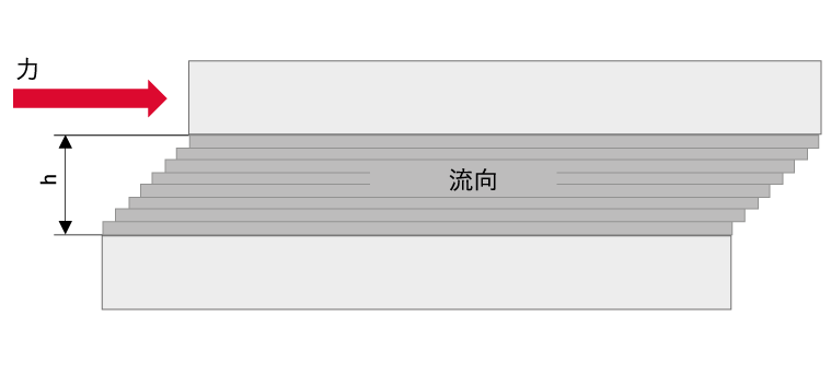 動(dòng)力粘度 動(dòng)力粘度